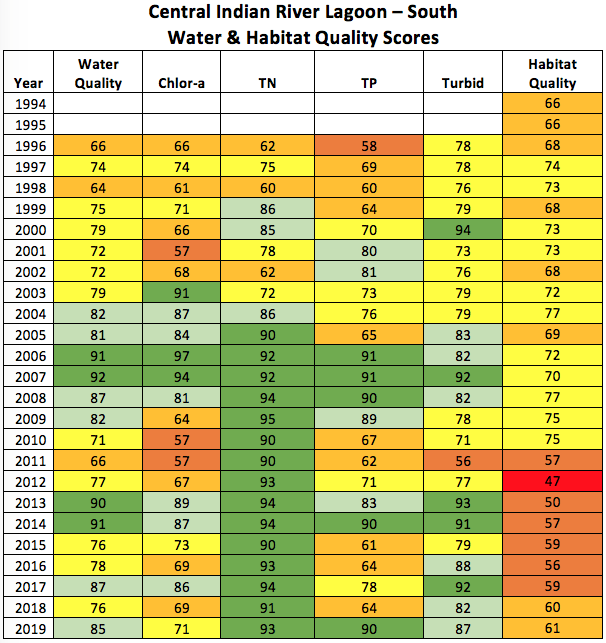 2020-central-irl-south-and-tributaries-water-and-habitat-quality-scores