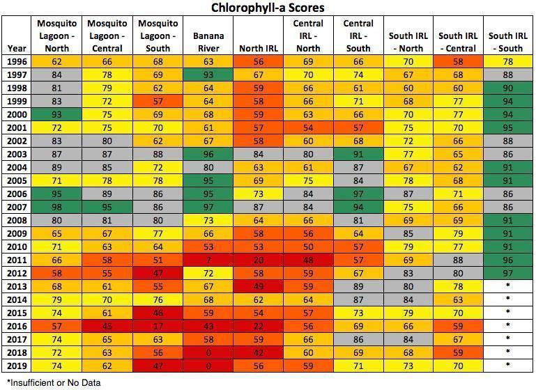 Chlorophyll-a Scores