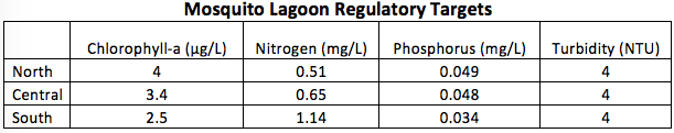 2020-mosquito-lagoon-regulatory-targets