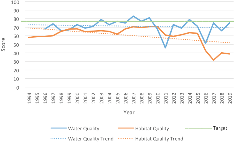 2020-north-irl-water-and-habitat-quality