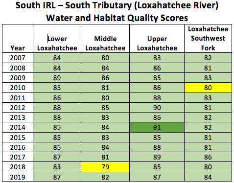 2020-south-irl-loxahatchee-river-water-and-habitat-quality-scores