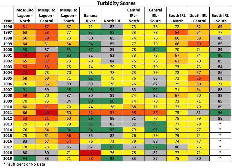 Turbidity Index Scores