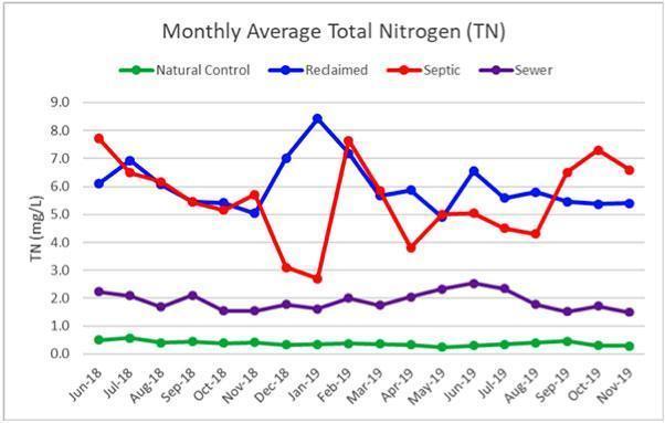 Total Nitrogen, 6/18 to 11/19, SOIRL Groundwater Wastewater Study