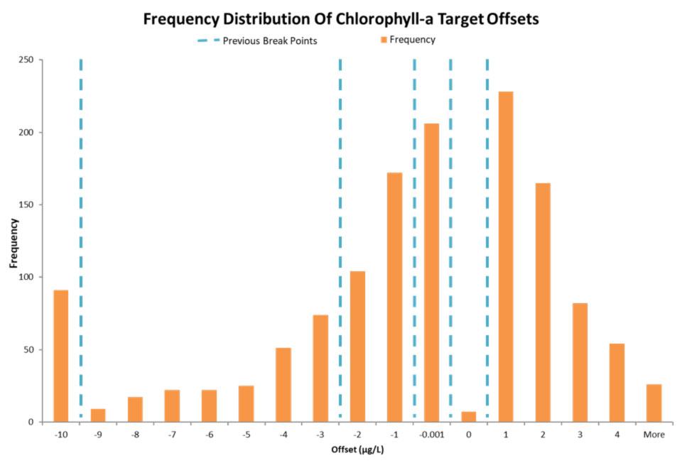 Chlorophyll-a Offsets