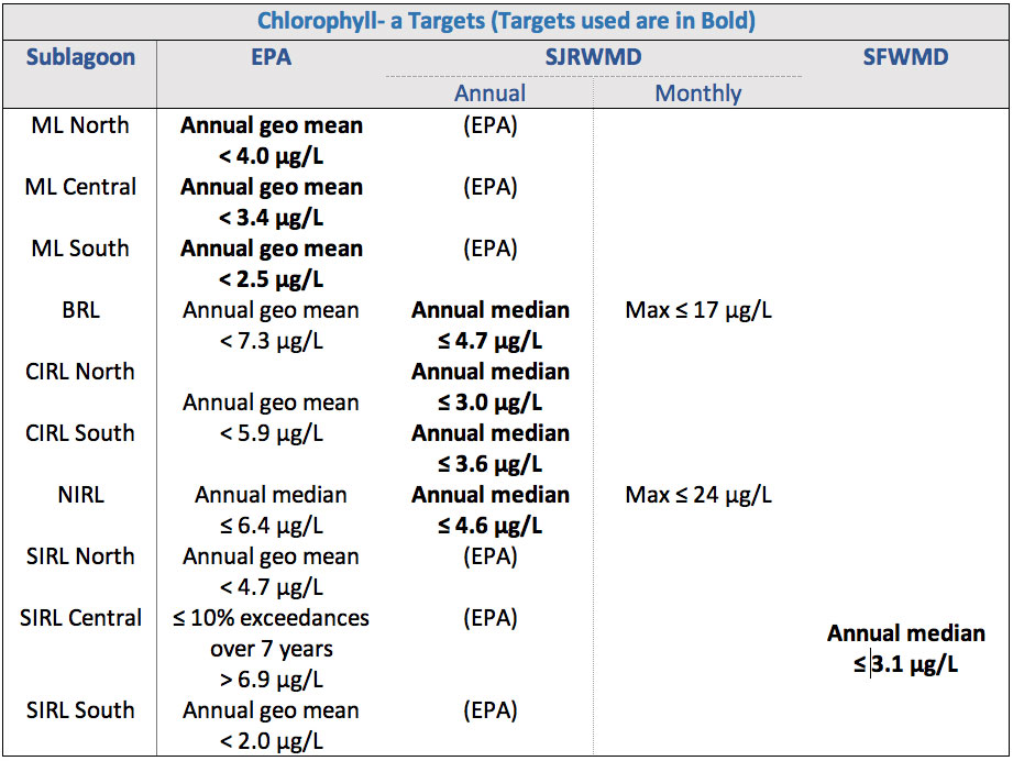 Chlorophyll-a Targets