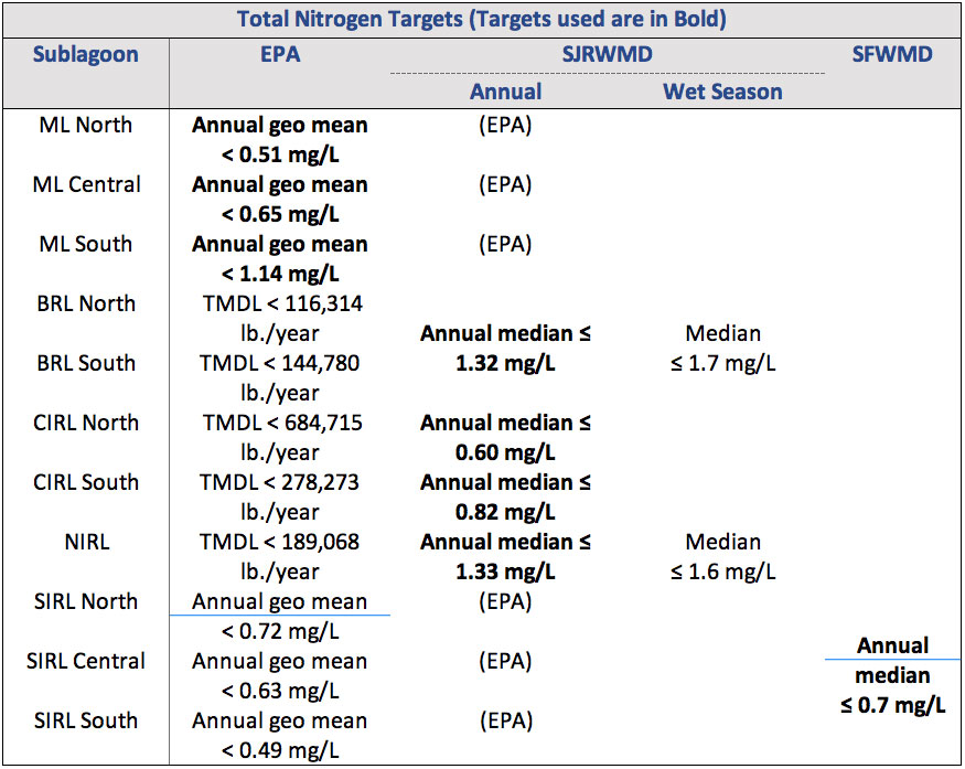 Total Nitrogen Targets 