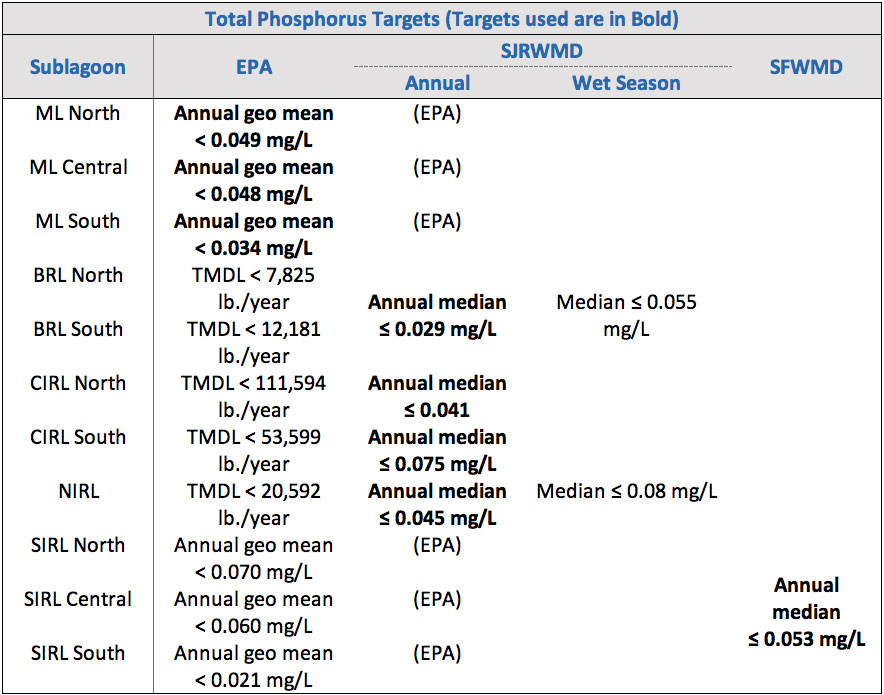 Total Phosphorus Targets