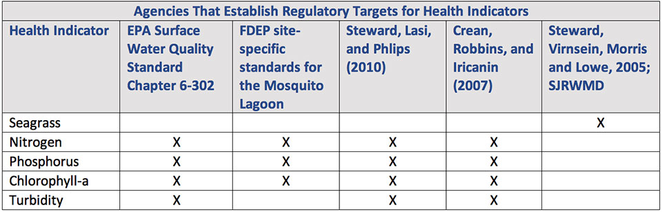 Agencies That Establish Regulatory Targets for Health Indicators