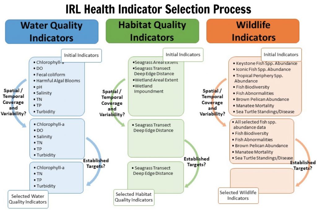 IRL Health Indicator Selection Process