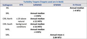 Turbidity Targets